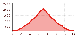 Elevation profile