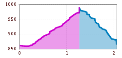 Elevation profile