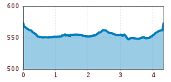 Elevation profile