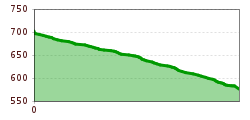 Elevation profile