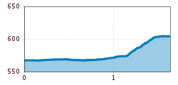 Elevation profile