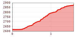 Elevation profile