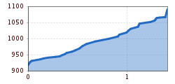 Elevation profile