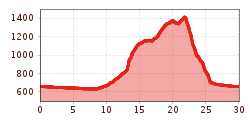 Elevation profile