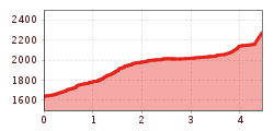 Elevation profile