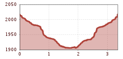 Elevation profile