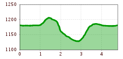 Elevation profile