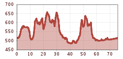 Elevation profile