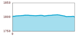 Elevation profile