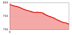 Elevation profile