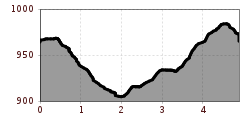 Elevation profile