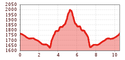 Elevation profile