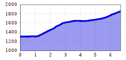 Elevation profile