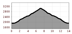 Elevation profile