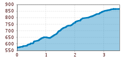 Elevation profile