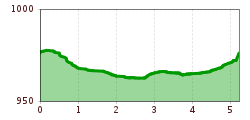 Elevation profile