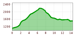 Elevation profile