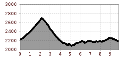 Elevation profile