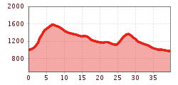 Elevation profile