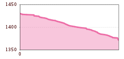 Elevation profile