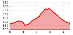 Elevation profile