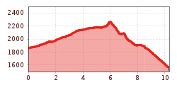 Elevation profile