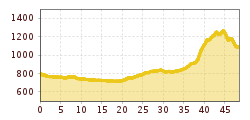 Elevation profile