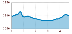 Elevation profile