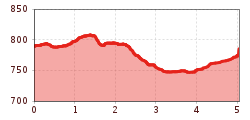 Elevation profile