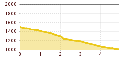 Elevation profile