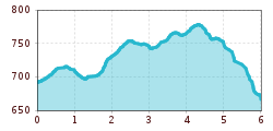 Elevation profile