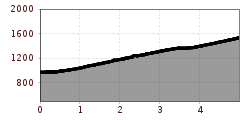 Elevation profile