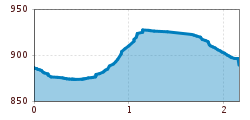 Elevation profile