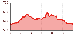 Elevation profile