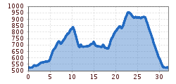 Elevation profile