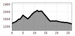 Elevation profile