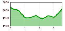 Elevation profile