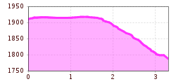 Elevation profile