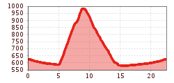 Elevation profile