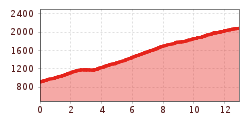 Elevation profile