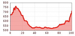 Elevation profile