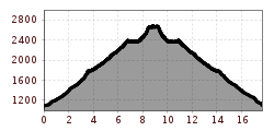 Elevation profile