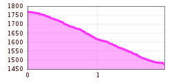 Elevation profile