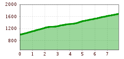 Elevation profile