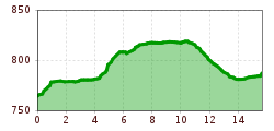 Elevation profile