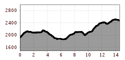 Elevation profile