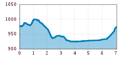 Elevation profile