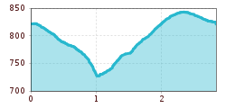 Elevation profile