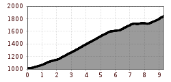 Elevation profile