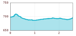 Elevation profile